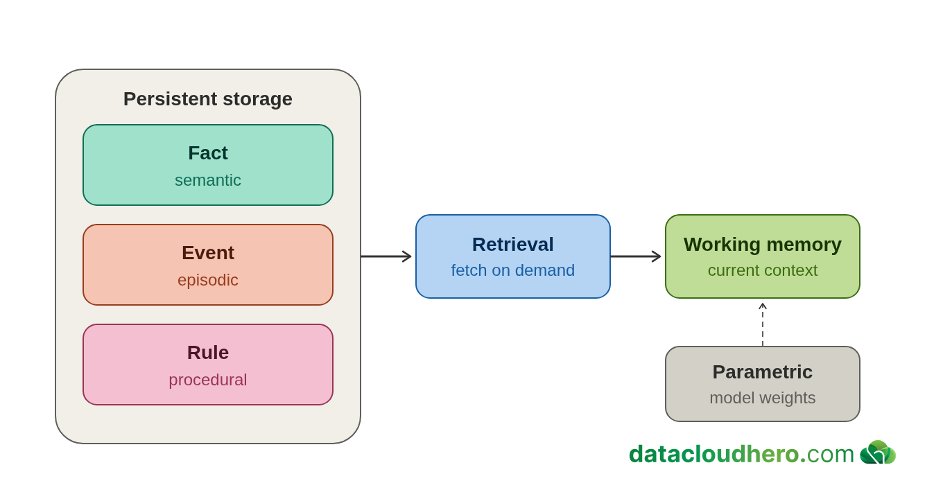 Diagram: Fact/Event/Rule in persistent storage reach Working memory via Retrieval; Parametric connects to Working memory directly, without retrieval