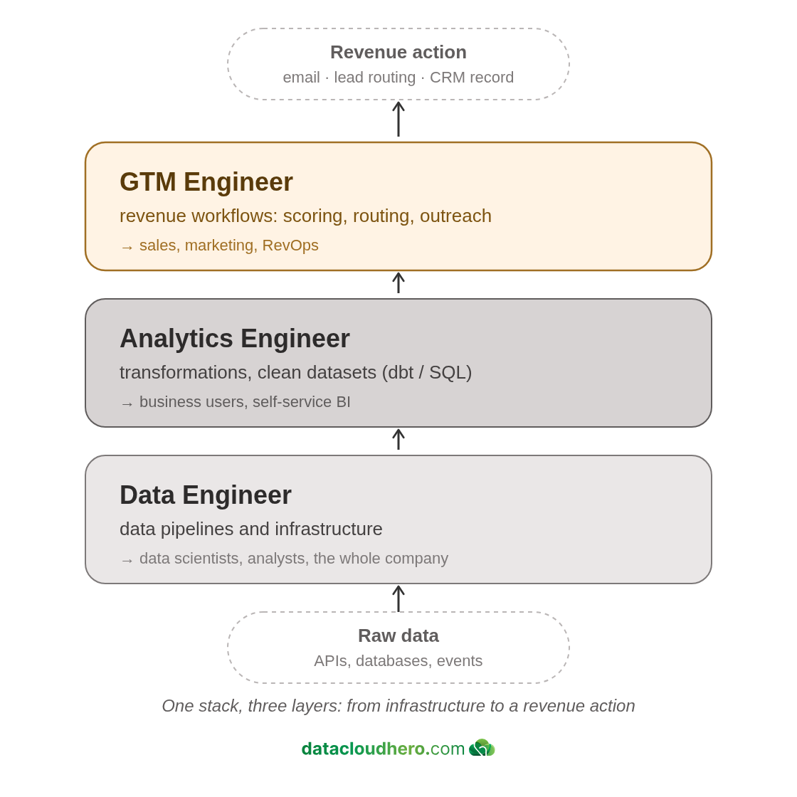 Diagram: the role stack Data Engineer → Analytics Engineer → GTM Engineer, from raw data to a revenue action