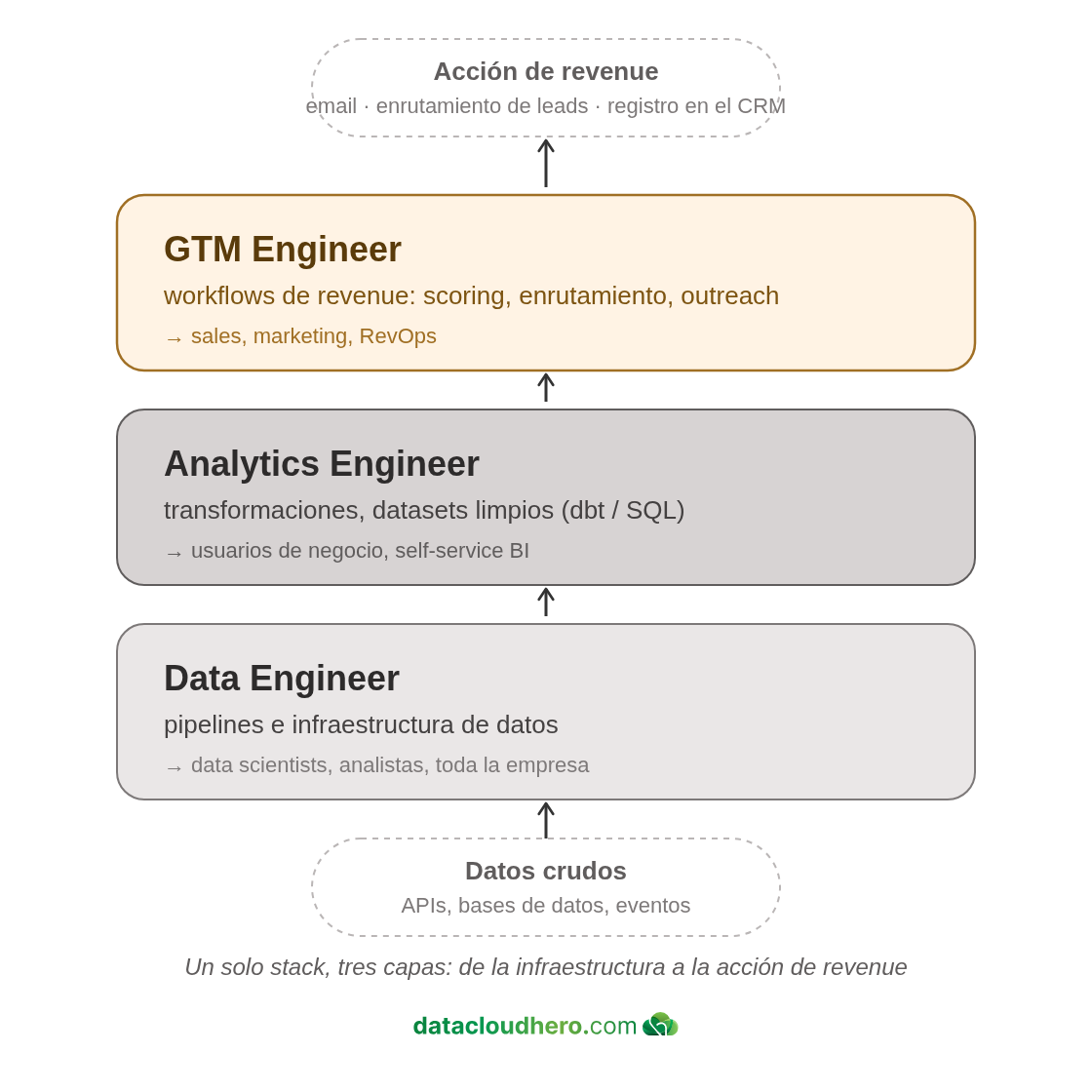 Diagrama: el stack de roles Data Engineer → Analytics Engineer → GTM Engineer, desde los datos crudos hasta una acción de revenue
